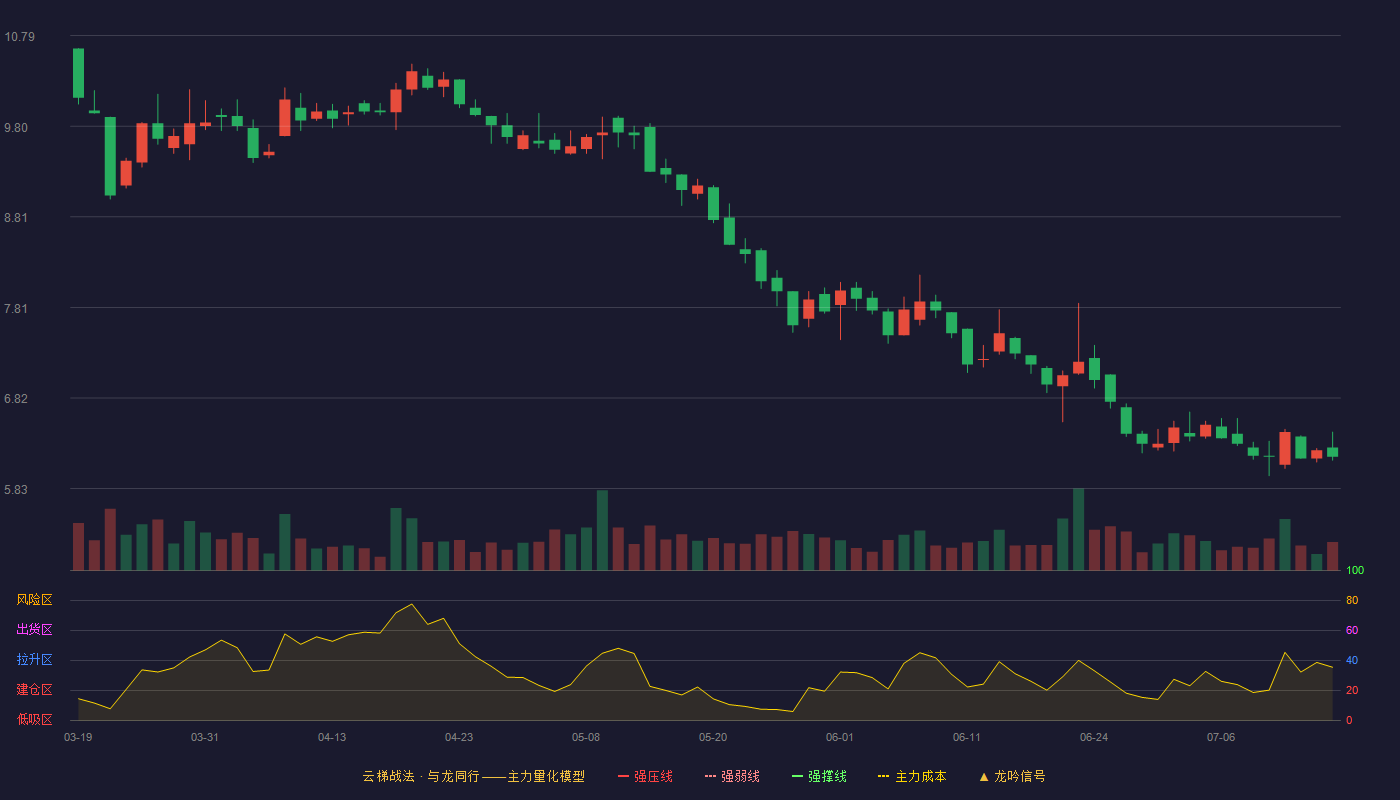 龙竹科技云梯战法K线图