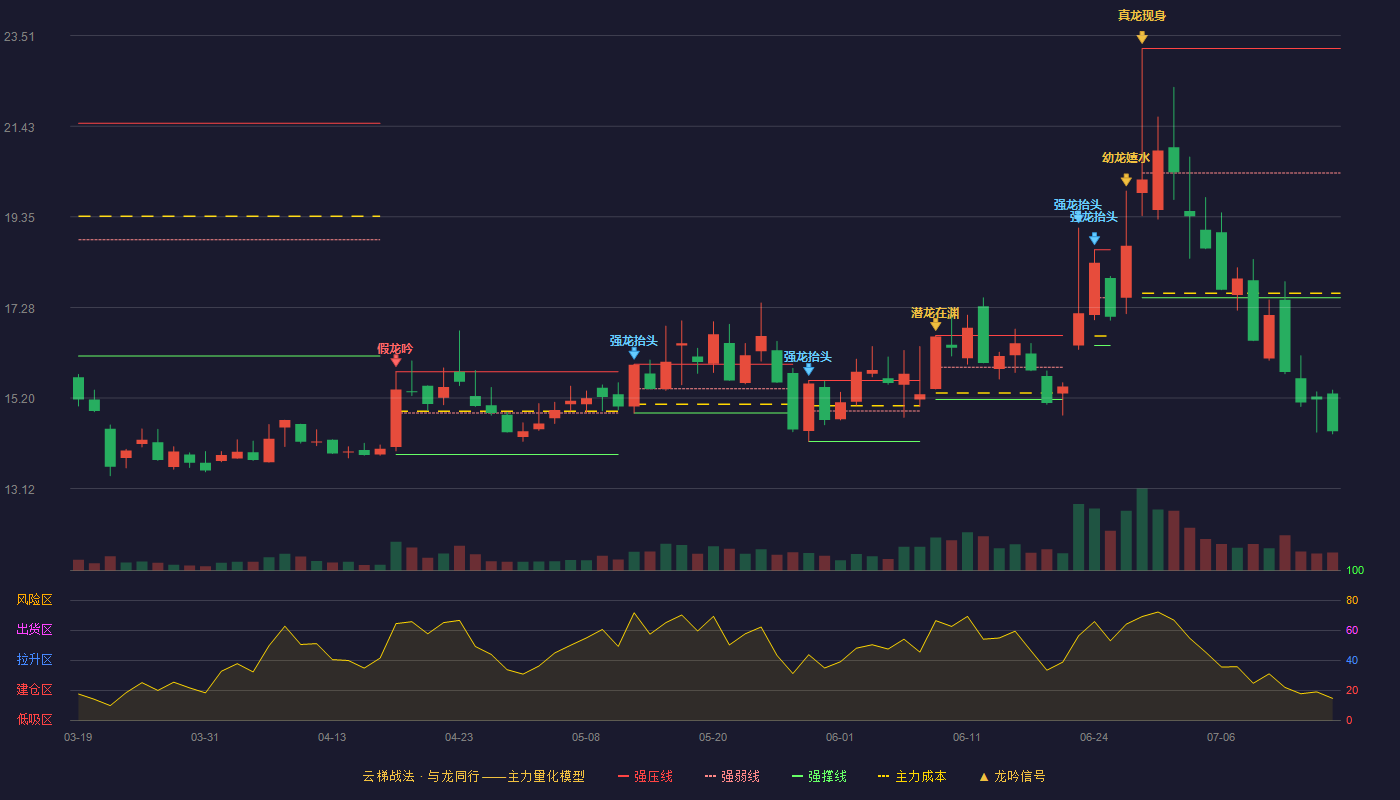 佳先股份（920489）2026-07-15云梯战法K线图 破位区