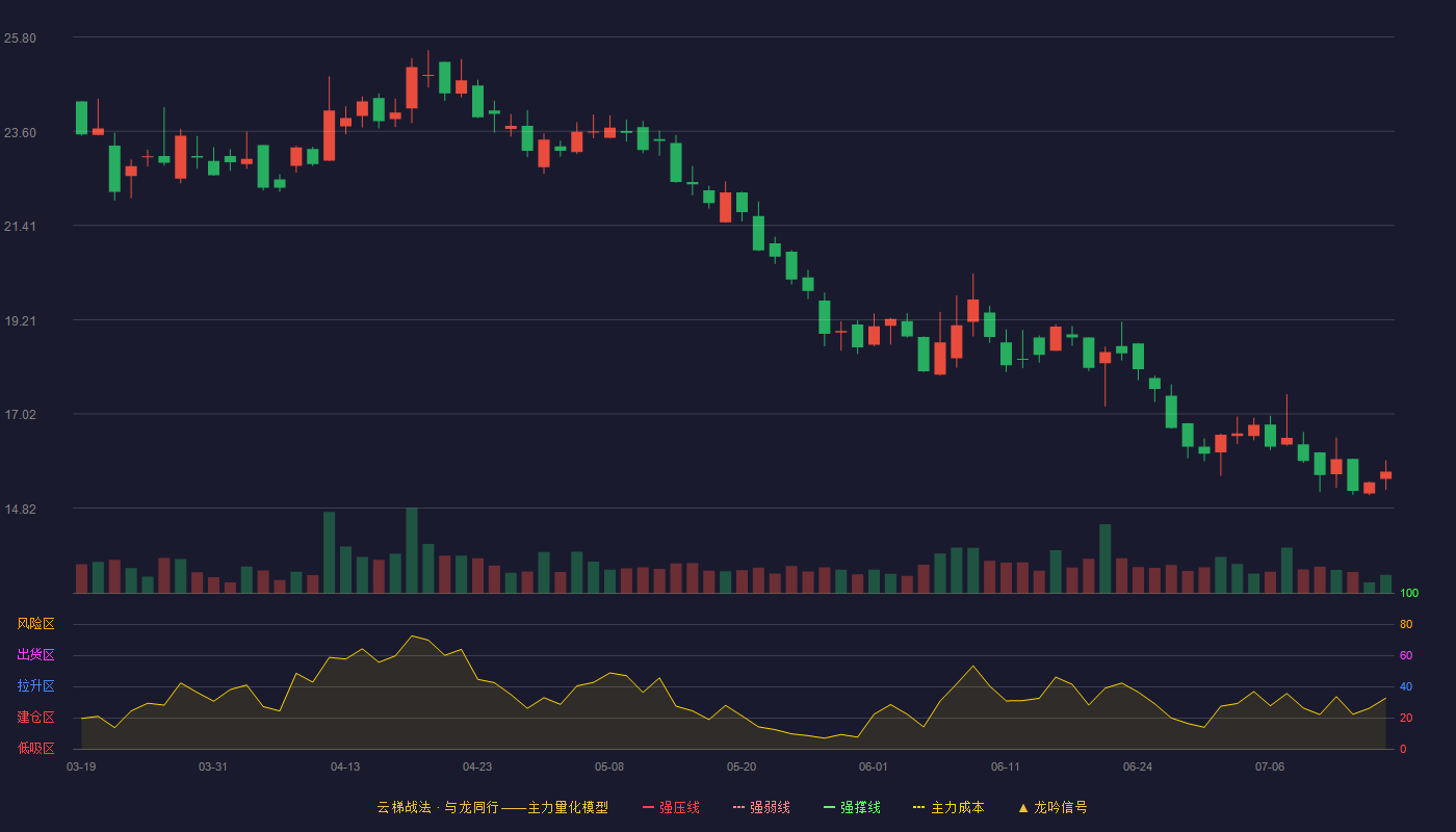 德瑞锂电云梯战法K线图
