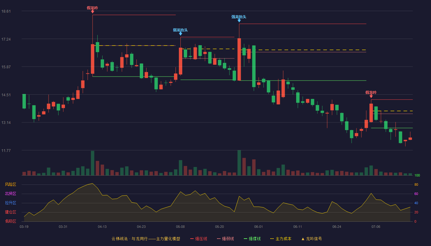 明阳科技云梯战法K线图