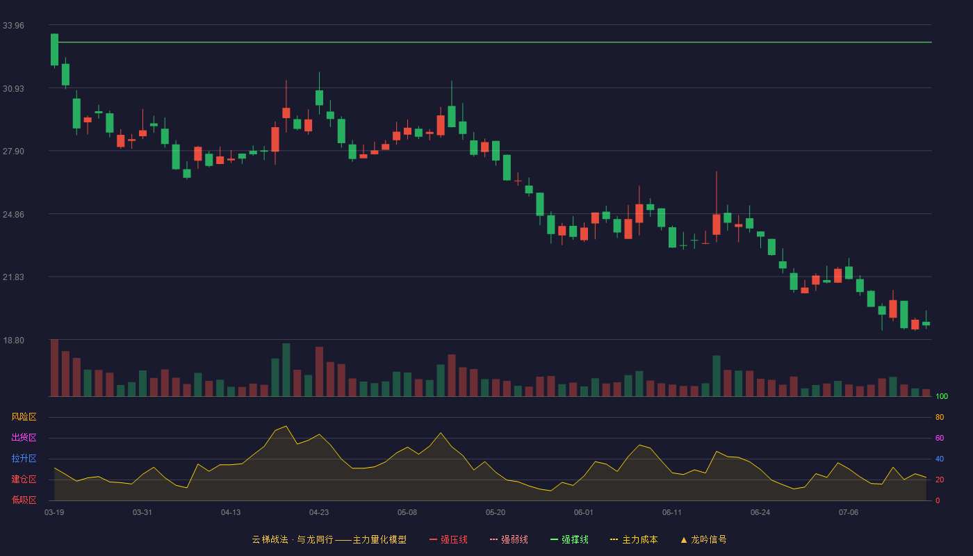 克莱特云梯战法K线图