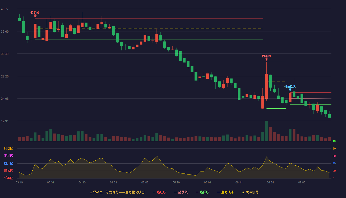 路桥信息云梯战法K线图