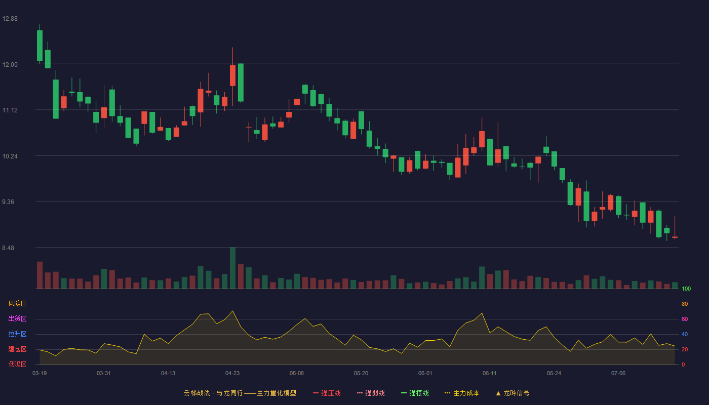 美心翼申云梯战法K线图