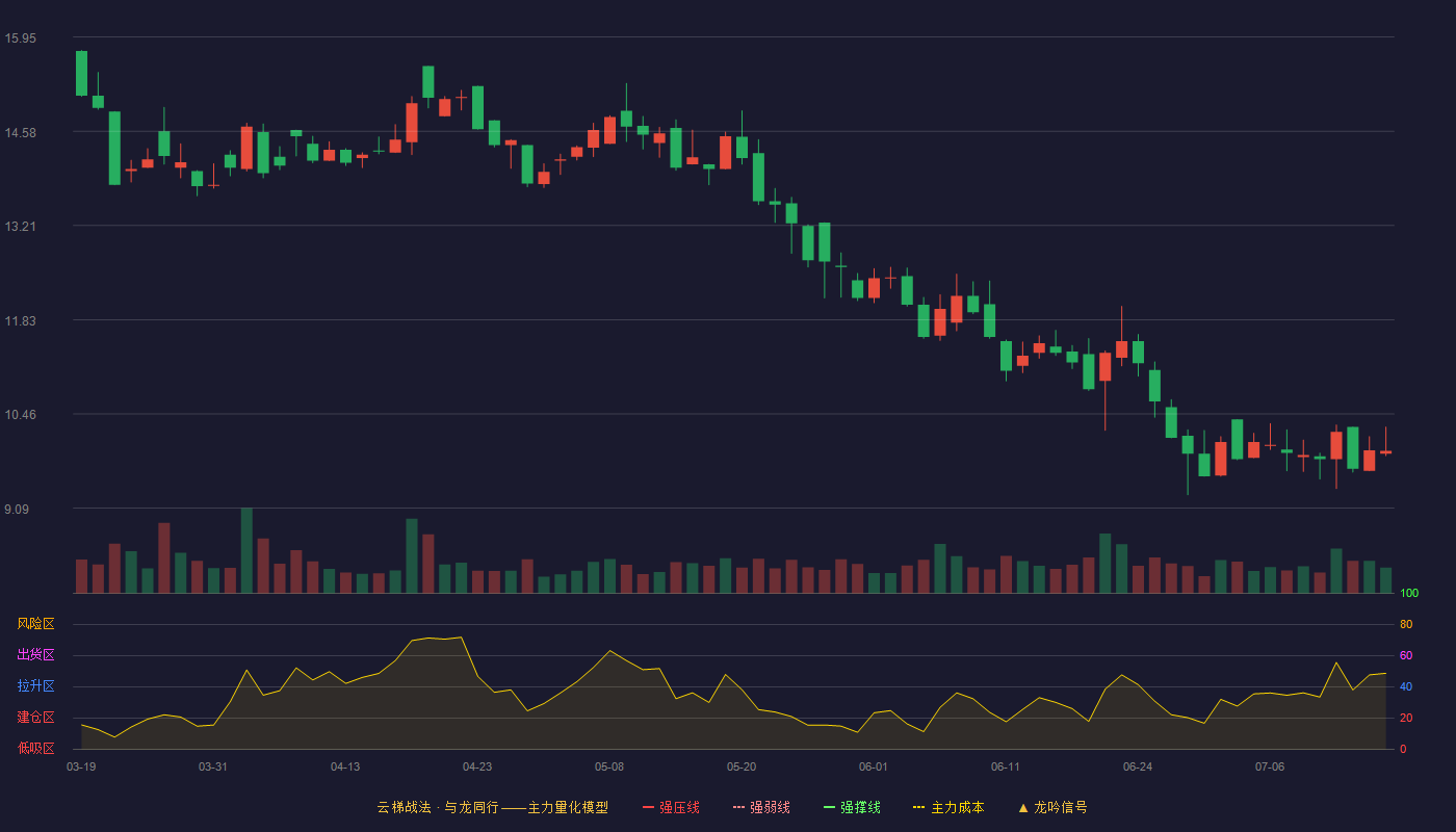鸿智科技云梯战法K线图