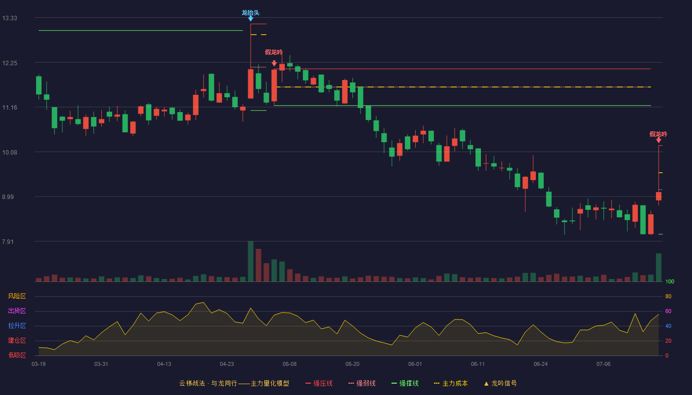 汉维科技云梯战法K线图