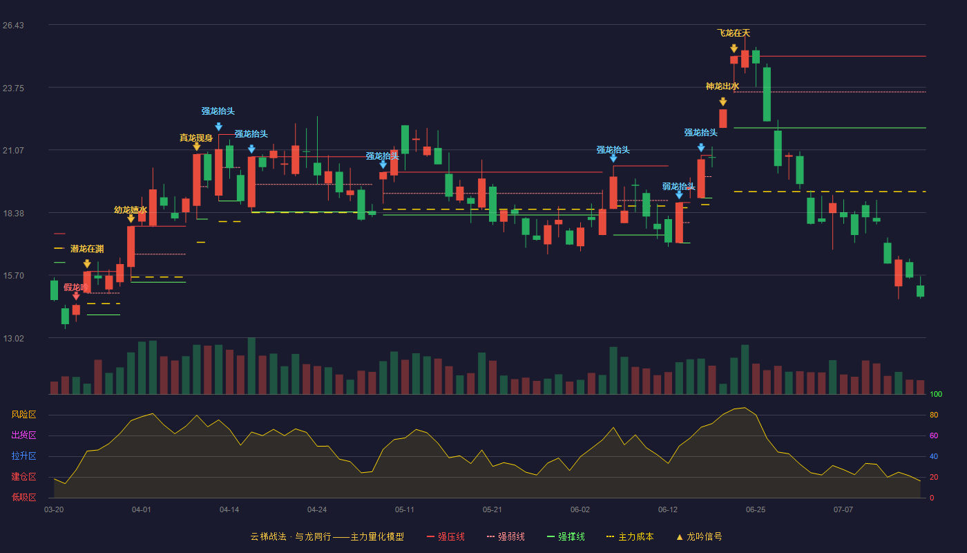 特发信息云梯战法K线图