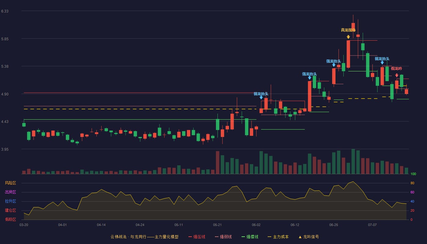 TCL科技（000100）2026-07-16云梯战法K线图 弱势区