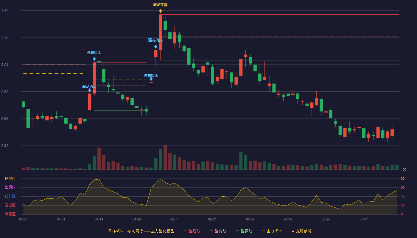 金融街云梯战法K线图