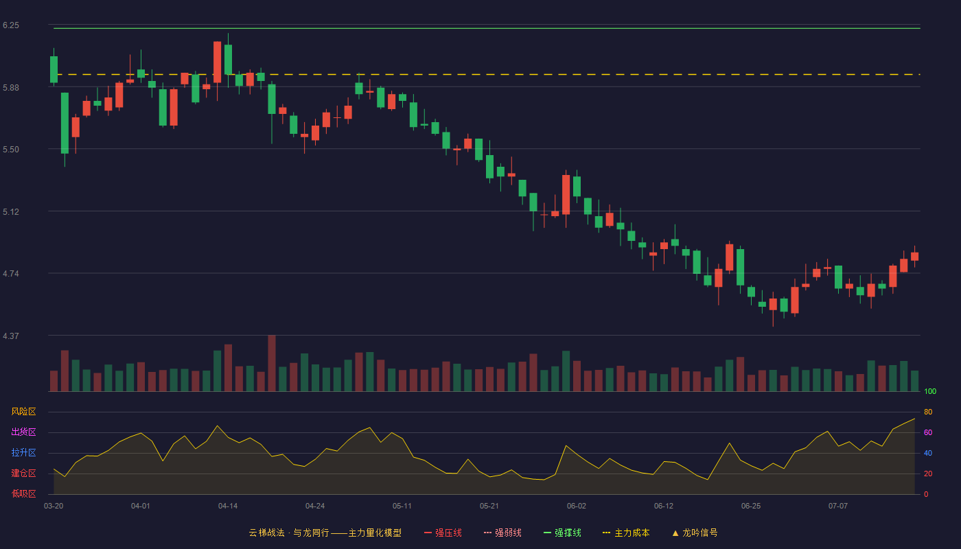 通程控股（000419）2026-07-16云梯战法K线图 破位区