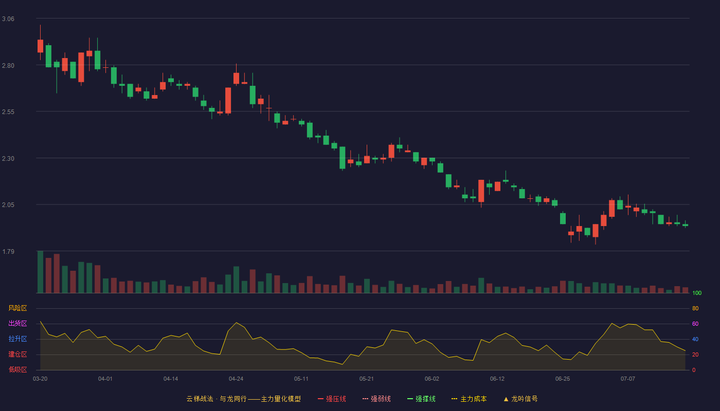 晨鸣纸业云梯战法K线图