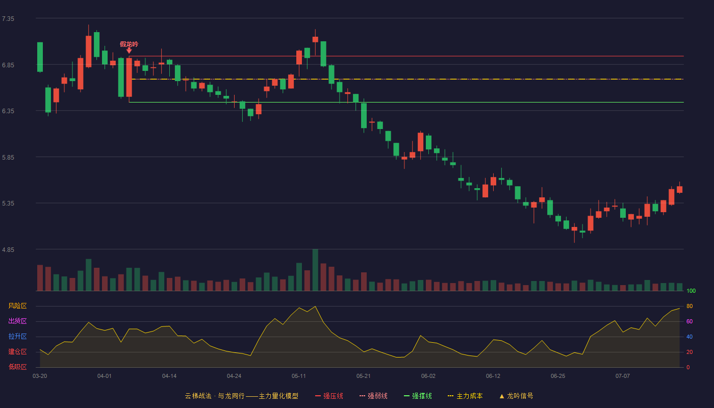 京粮控股云梯战法K线图