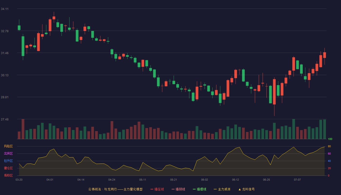 丽珠集团云梯战法K线图
