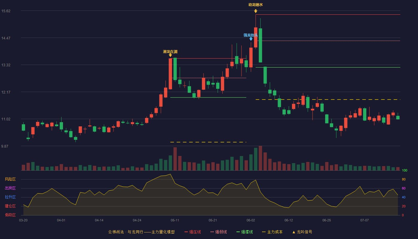 北部湾港云梯战法K线图