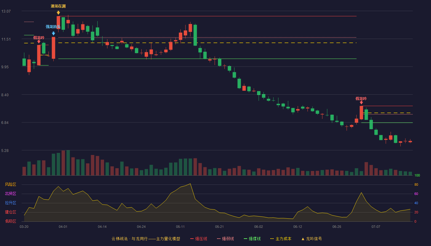 平潭发展云梯战法K线图