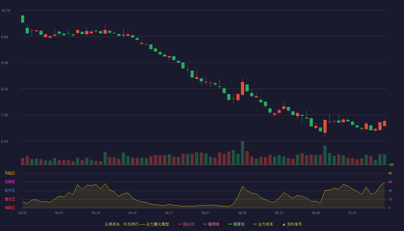 长安汽车云梯战法K线图