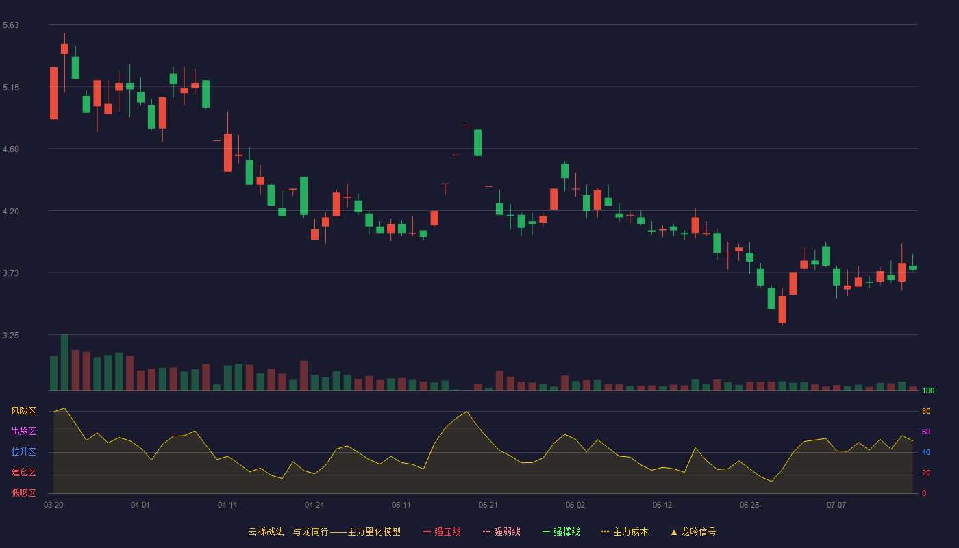 ST金鸿云梯战法K线图