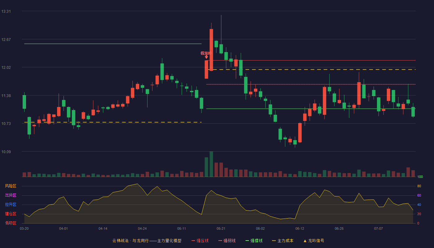 中山公用云梯战法K线图