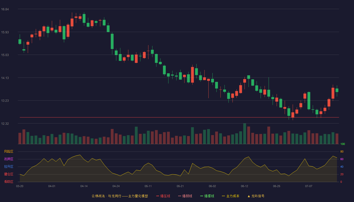 中信特钢云梯战法K线图