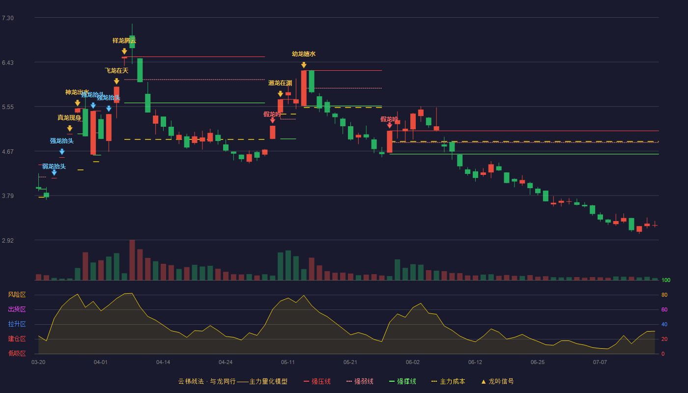 新能泰山云梯战法K线图