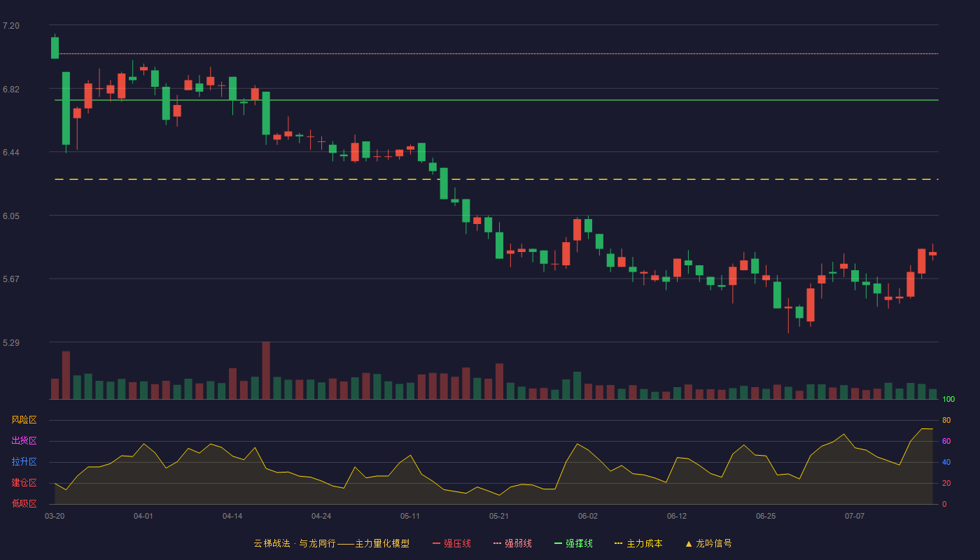鲁泰A云梯战法K线图