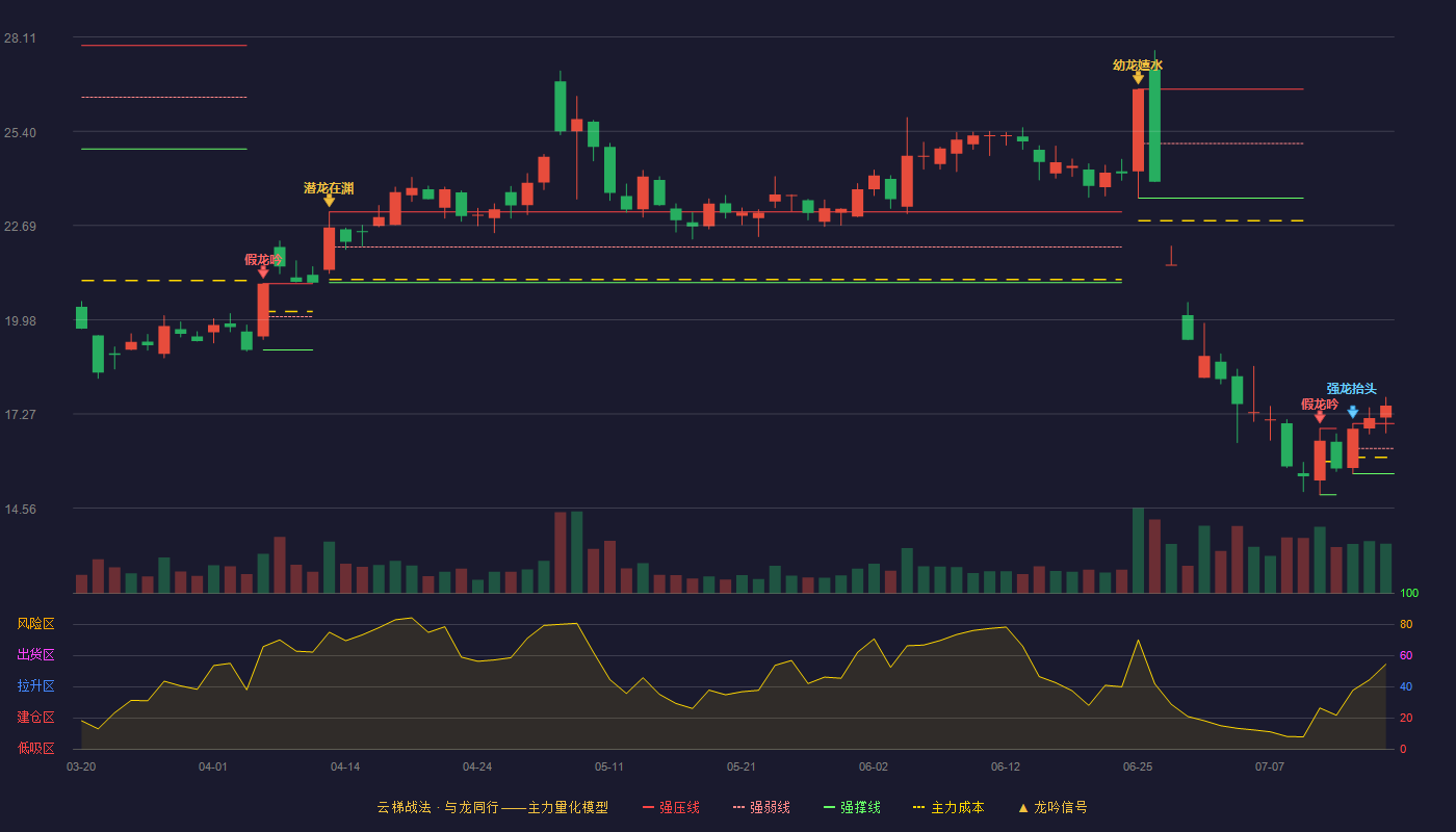 通化金马云梯战法K线图