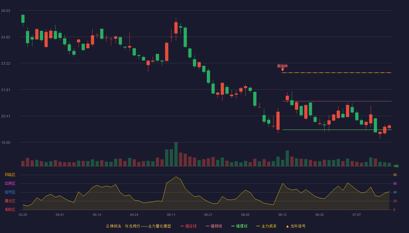 中航西飞云梯战法K线图