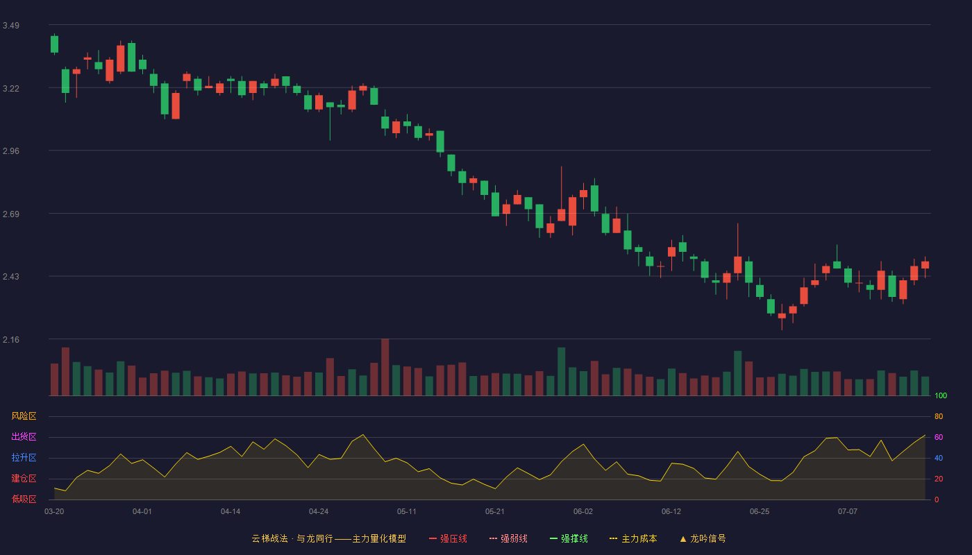 智慧农业云梯战法K线图