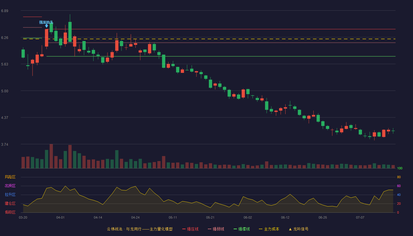 山东海化云梯战法K线图