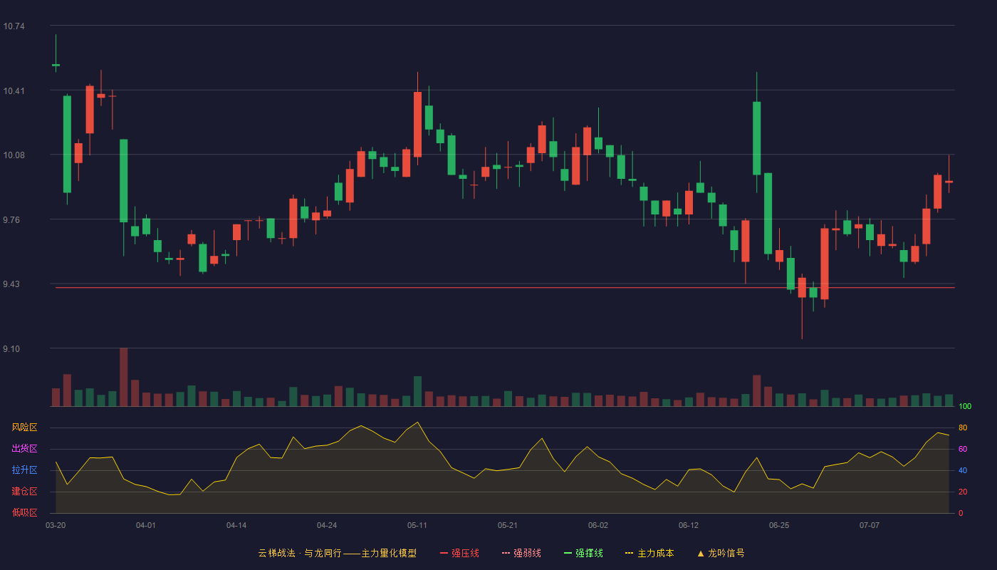 东莞控股云梯战法K线图