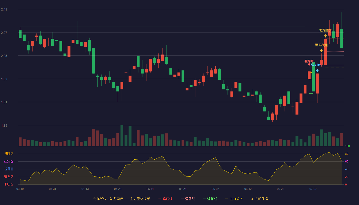 财信发展（000838）2026-07-16云梯战法K线图 强势区