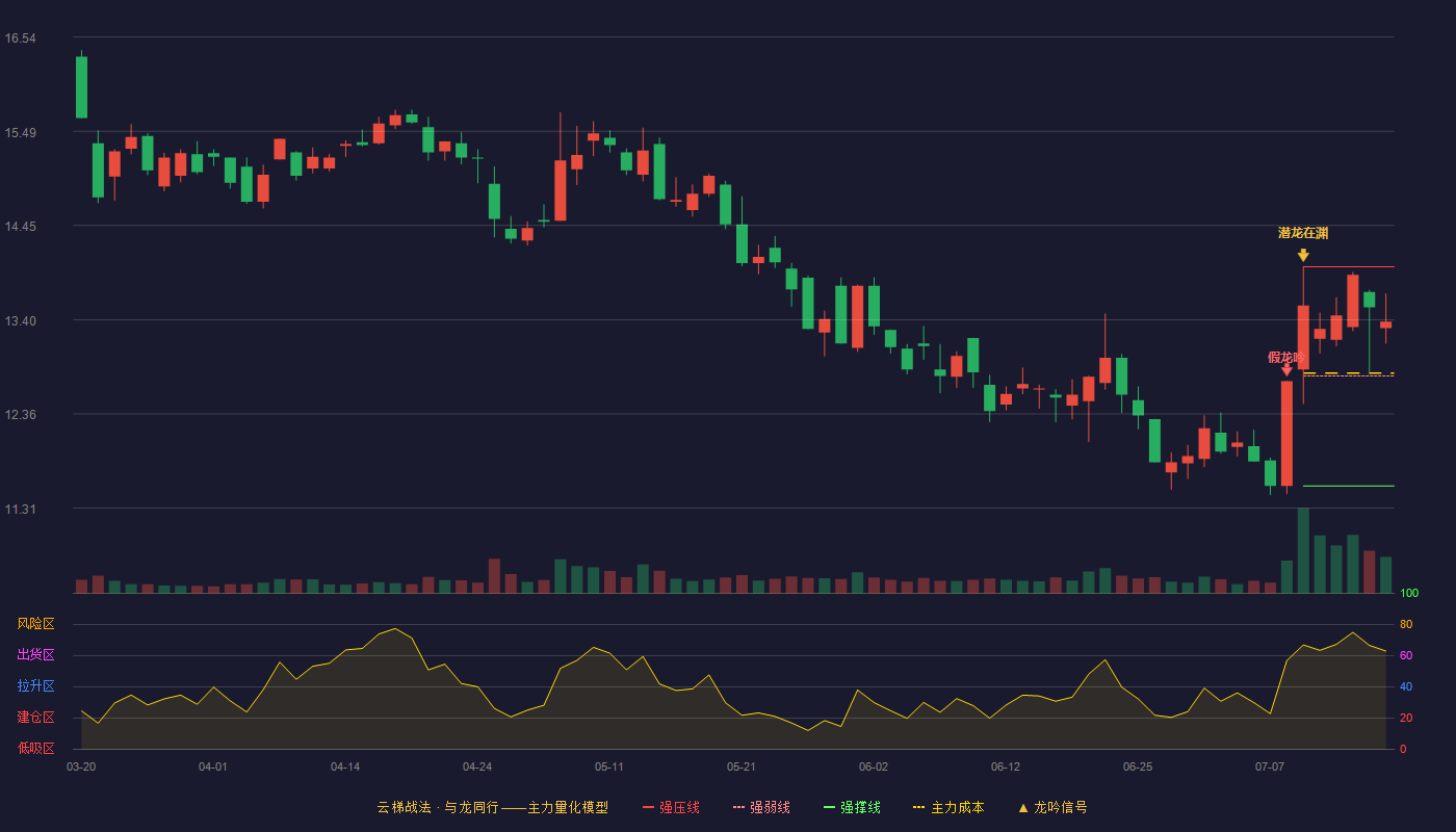 南天信息云梯战法K线图