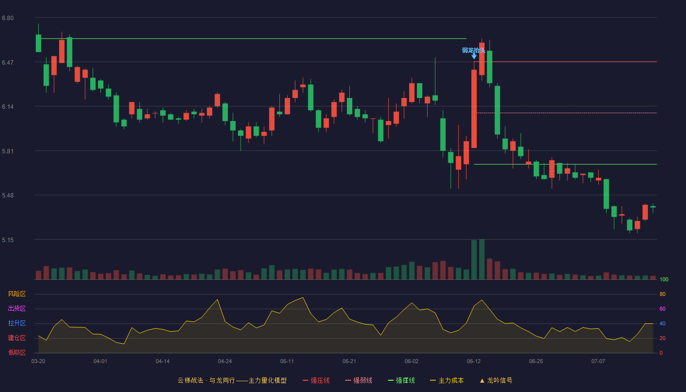 东方能源云梯战法K线图