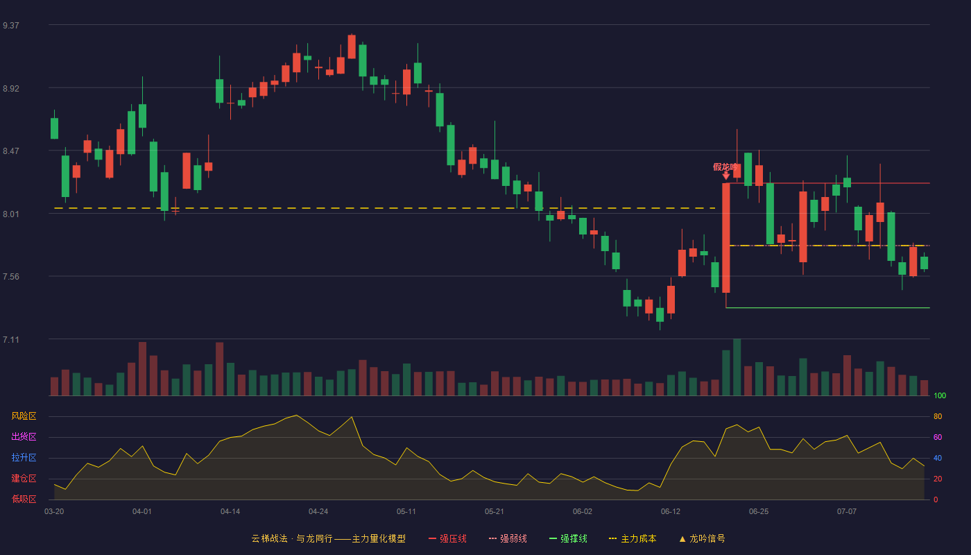 越秀金控云梯战法K线图