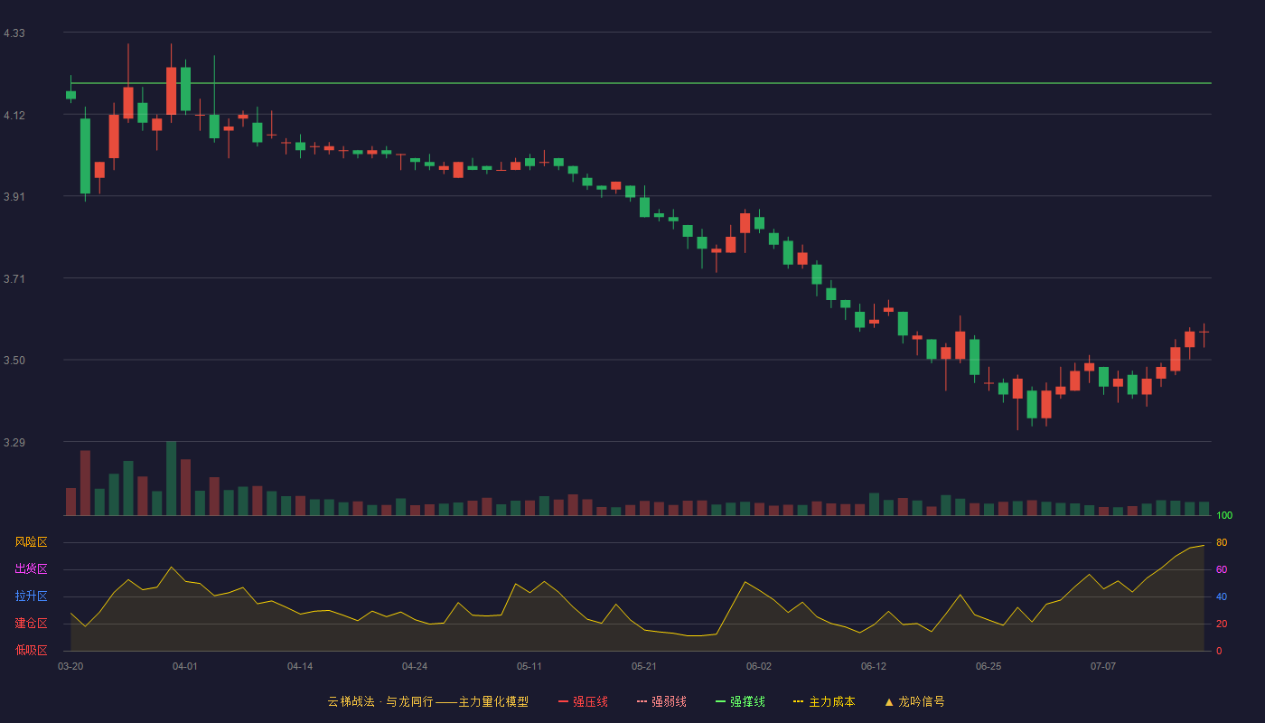 中铁特货（001213）2026-07-16云梯战法K线图 破位区