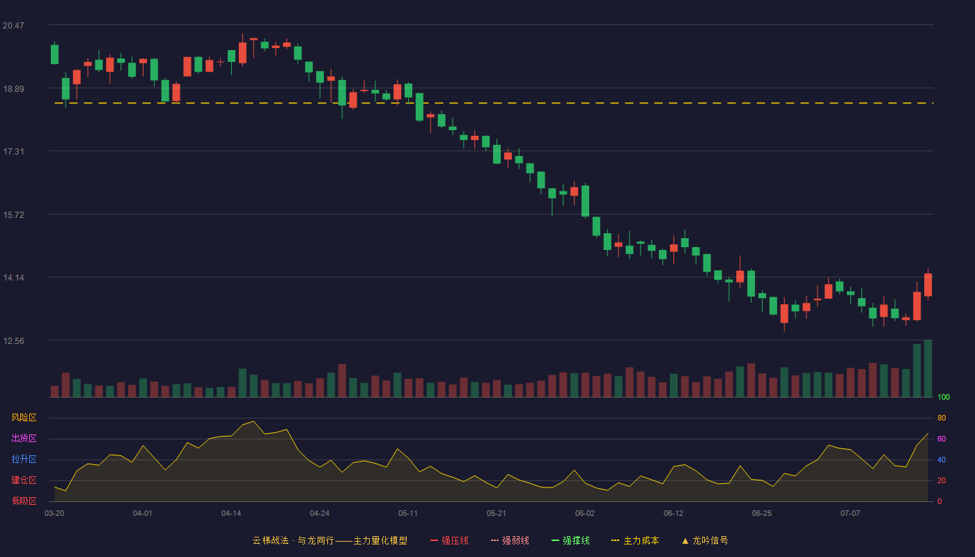 源飞宠物（001222）2026-07-16云梯战法K线图 破位区