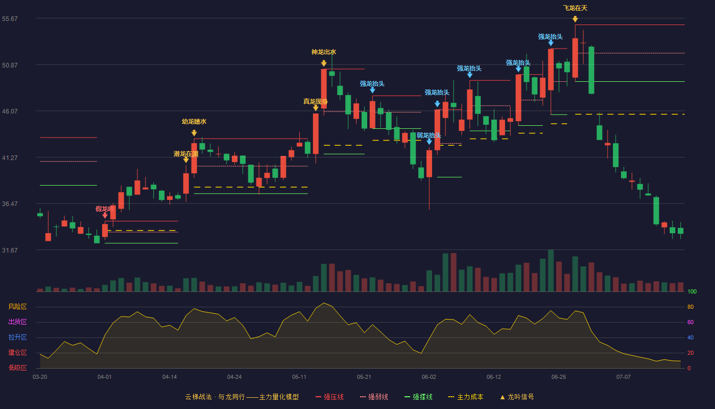 欧克科技云梯战法K线图