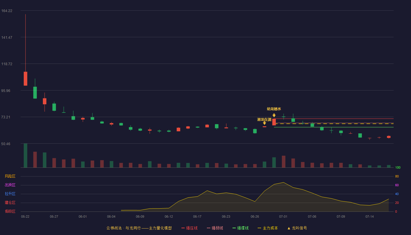 惠康科技云梯战法K线图