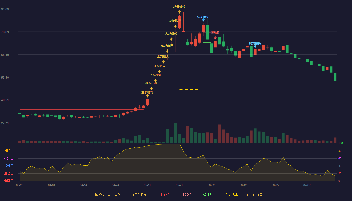 利仁科技云梯战法K线图