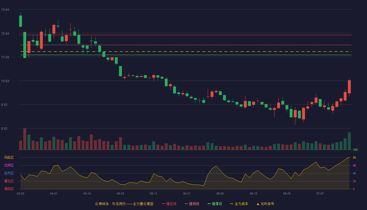 亿帆医药（002019）2026-07-16云梯战法K线图 破位区
