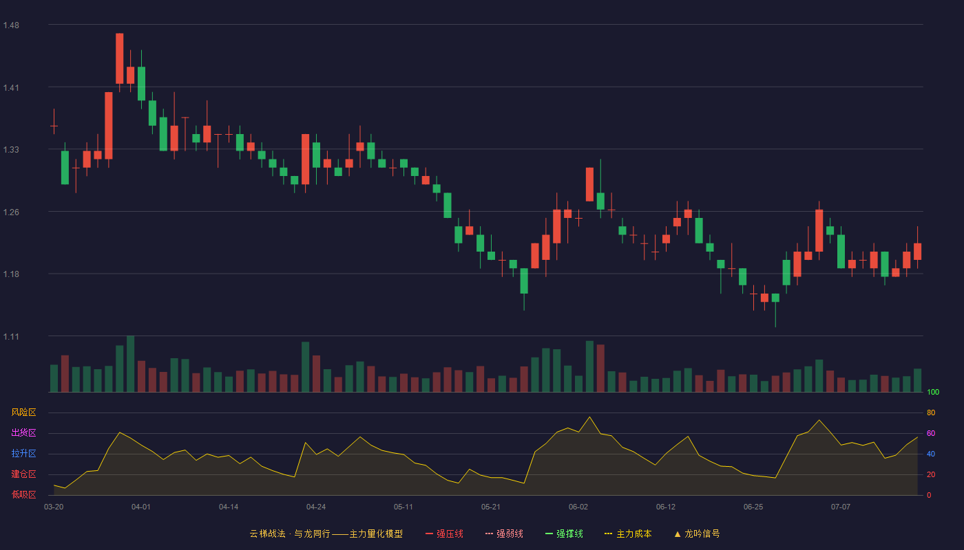 苏宁易购云梯战法K线图