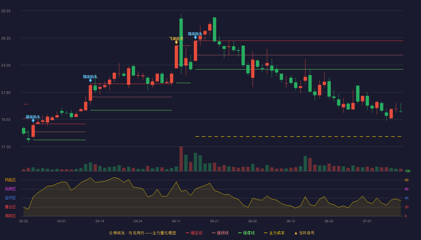 瑞泰科技云梯战法K线图