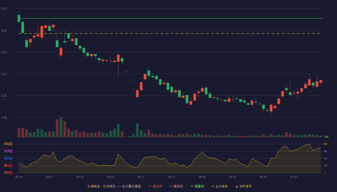 ST冠福云梯战法K线图