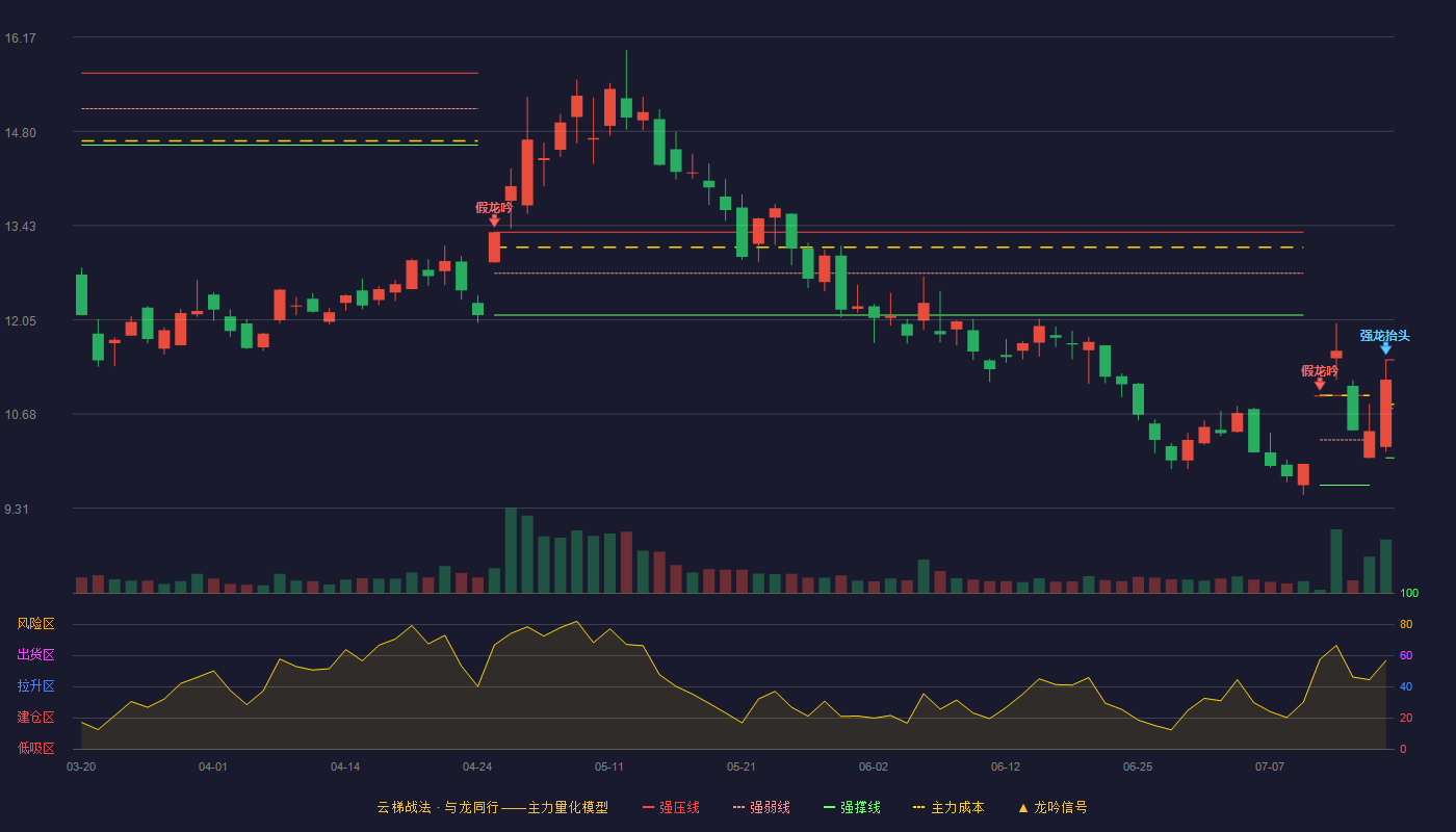 三维通信云梯战法K线图