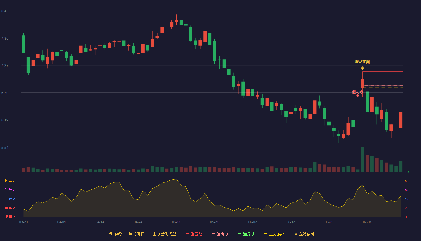 北纬科技云梯战法K线图