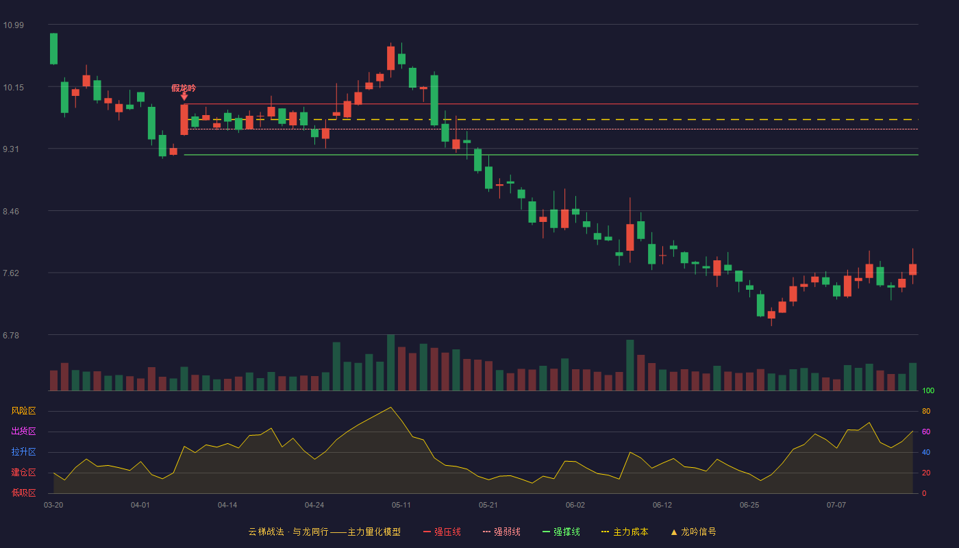 石基信息云梯战法K线图