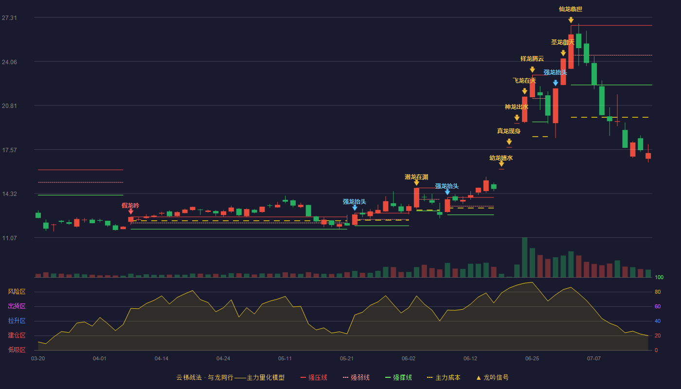 东方锆业（002167）2026-07-16云梯战法K线图 破位区