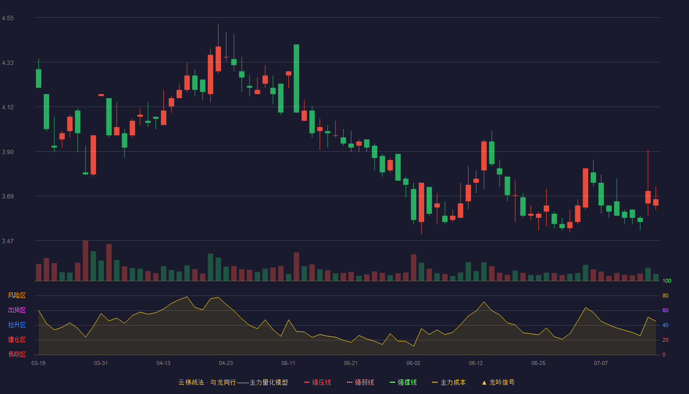 惠程科技云梯战法K线图