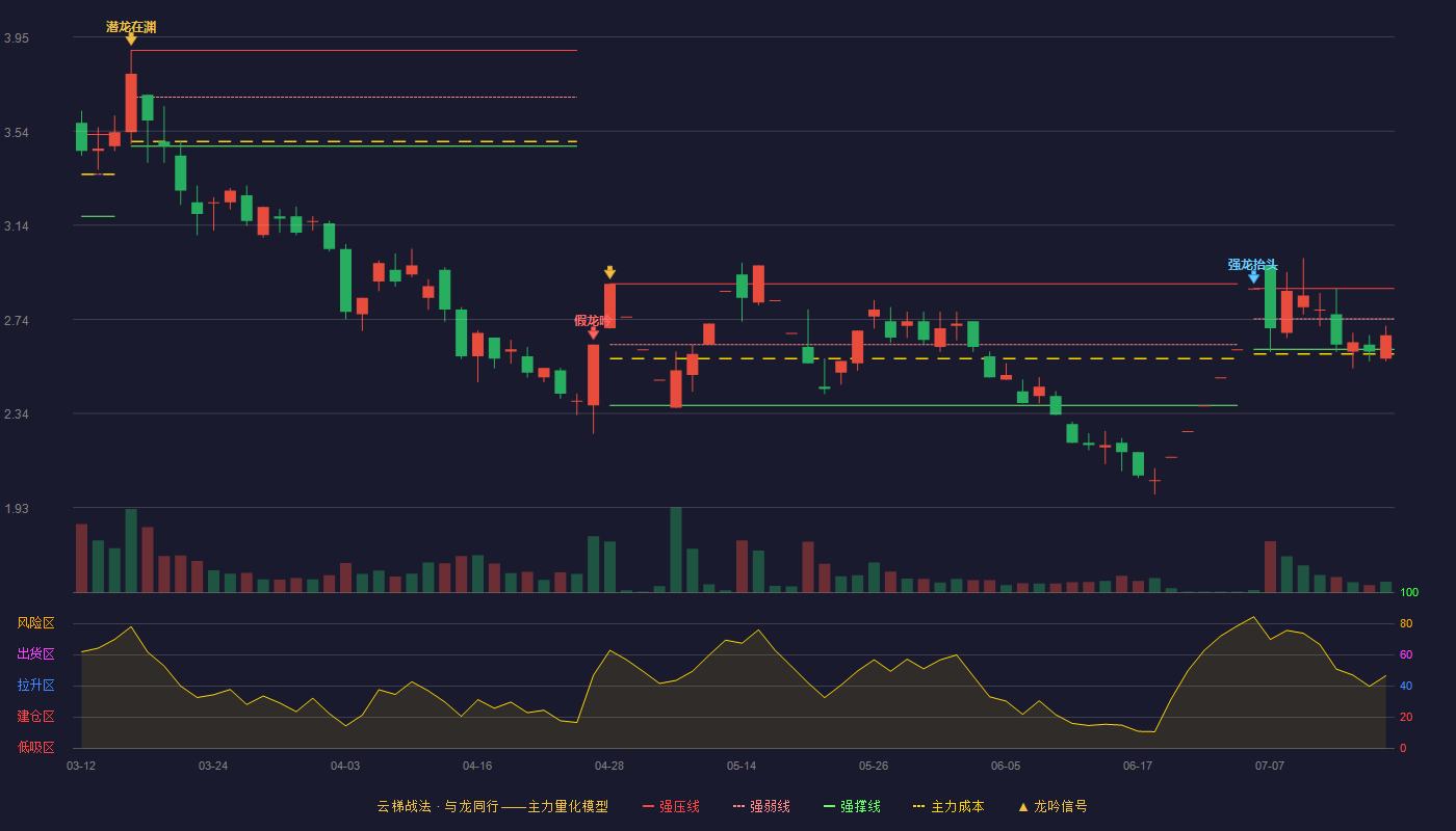 ST东网（002175）2026-07-16云梯战法K线图 弱势区