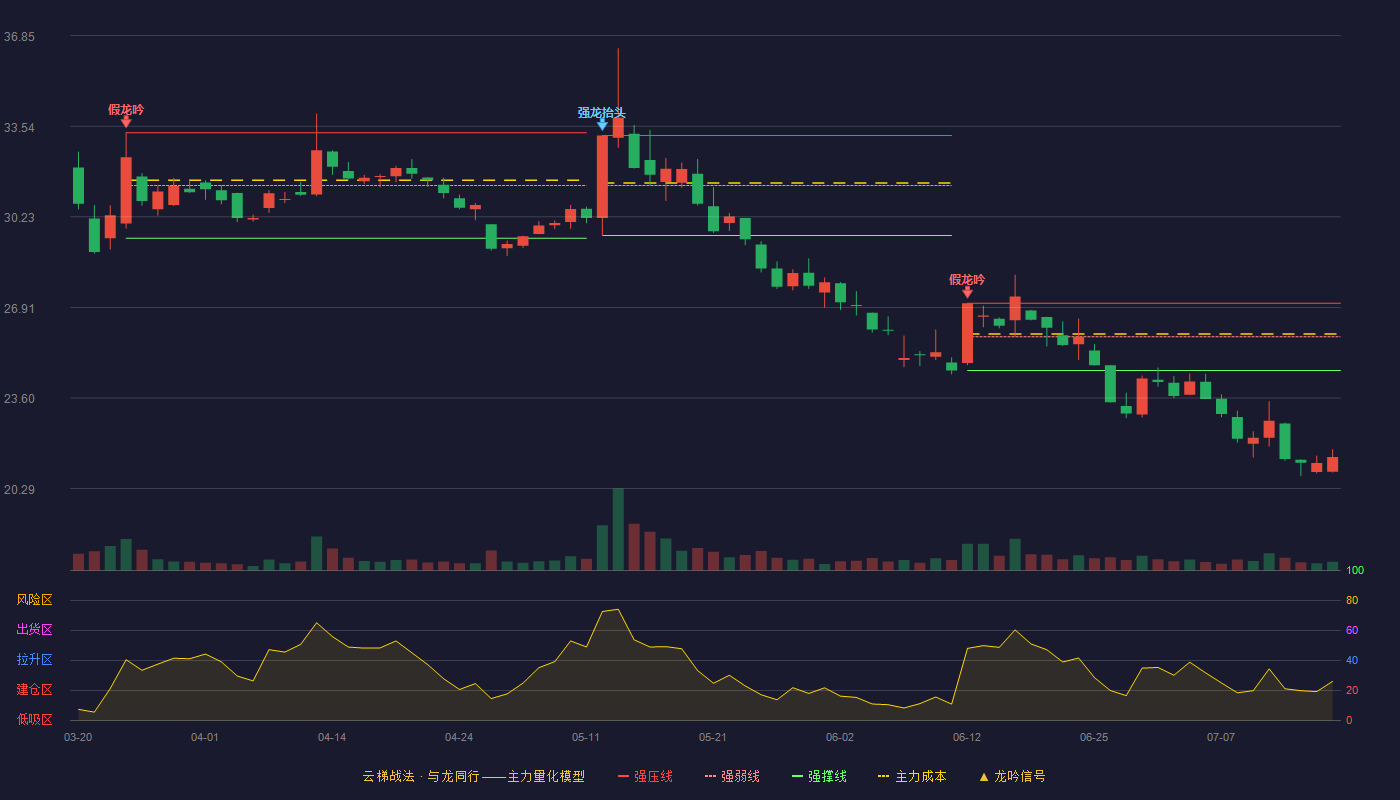 成飞集成云梯战法K线图