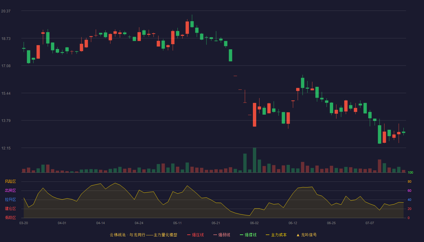 大立科技云梯战法K线图